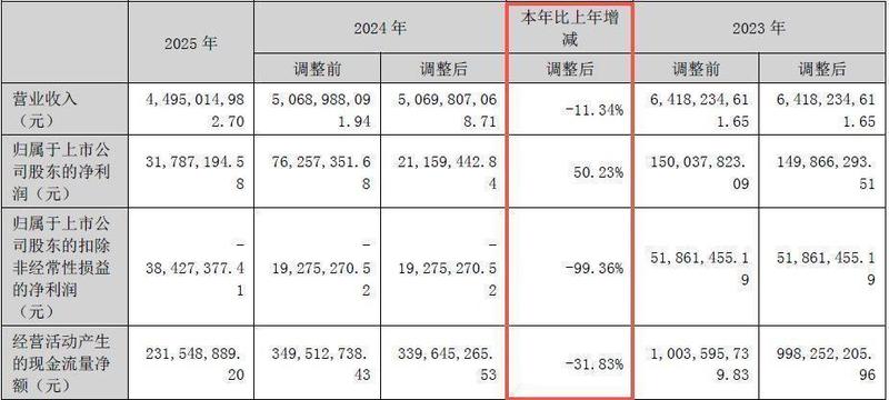 化肥市场低迷持续，泸天化2025年业绩承压；扣非亏损明显扩大，公司全力推进降本措施。