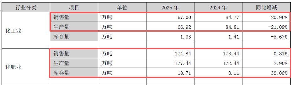 化肥市场低迷持续,泸天化2025年业绩承压;扣非亏损明显扩大,公司全力推进降本措施。 股票财经 化肥市场低迷持续,泸天化2025年业绩承压;扣非亏损明显扩大,公司全力推进降本措施。 股票财经 化肥市场低迷持续,泸天化2025年业绩承压;扣非亏损明显扩大,公司全力推进降本措施。 股票财经 化肥市场低迷持续,泸天化2025年业绩承压;扣非亏损明显扩大,公司全力推进降本措施。 股票财经 化肥市场低迷持续,泸天化2025年业绩承压;扣非亏损明显扩大,公司全力推进降本措施。 股票财经 化肥市场低迷持续,泸天化2025年业绩承压;扣非亏损明显扩大,公司全力推进降本措施。 股票财经 化肥市场低迷持续,泸天化2025年业绩承压;扣非亏损明显扩大,公司全力推进降本措施。 股票财经 化肥市场低迷持续,泸天化2025年业绩承压;扣非亏损明显扩大,公司全力推进降本措施。 股票财经 化肥市场低迷持续,泸天化2025年业绩承压;扣非亏损明显扩大,公司全力推进降本措施。 股票财经