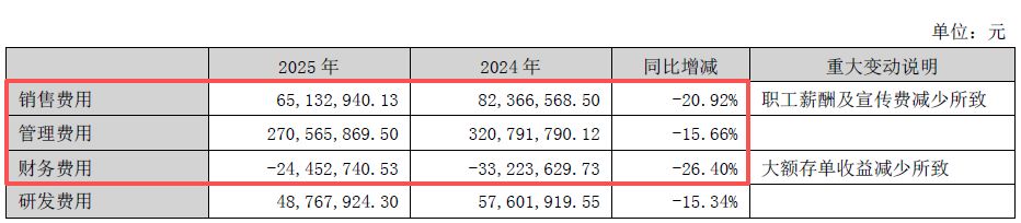 化肥市场低迷持续,泸天化2025年业绩承压;扣非亏损明显扩大,公司全力推进降本措施。 股票财经 化肥市场低迷持续,泸天化2025年业绩承压;扣非亏损明显扩大,公司全力推进降本措施。 股票财经 化肥市场低迷持续,泸天化2025年业绩承压;扣非亏损明显扩大,公司全力推进降本措施。 股票财经 化肥市场低迷持续,泸天化2025年业绩承压;扣非亏损明显扩大,公司全力推进降本措施。 股票财经 化肥市场低迷持续,泸天化2025年业绩承压;扣非亏损明显扩大,公司全力推进降本措施。 股票财经 化肥市场低迷持续,泸天化2025年业绩承压;扣非亏损明显扩大,公司全力推进降本措施。 股票财经 化肥市场低迷持续,泸天化2025年业绩承压;扣非亏损明显扩大,公司全力推进降本措施。 股票财经 化肥市场低迷持续,泸天化2025年业绩承压;扣非亏损明显扩大,公司全力推进降本措施。 股票财经 化肥市场低迷持续,泸天化2025年业绩承压;扣非亏损明显扩大,公司全力推进降本措施。 股票财经