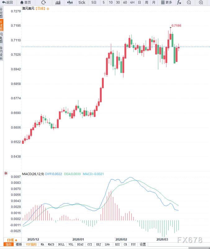 澳洲联储维持紧缩姿态,现金利率升至4.1%;澳元汇率面临短期调整压力,全球能源波动加剧通胀隐忧。 股票财经 澳洲联储维持紧缩姿态,现金利率升至4.1%;澳元汇率面临短期调整压力,全球能源波动加剧通胀隐忧。 股票财经 澳洲联储维持紧缩姿态,现金利率升至4.1%;澳元汇率面临短期调整压力,全球能源波动加剧通胀隐忧。 股票财经 澳洲联储维持紧缩姿态,现金利率升至4.1%;澳元汇率面临短期调整压力,全球能源波动加剧通胀隐忧。 股票财经 澳洲联储维持紧缩姿态,现金利率升至4.1%;澳元汇率面临短期调整压力,全球能源波动加剧通胀隐忧。 股票财经 澳洲联储维持紧缩姿态,现金利率升至4.1%;澳元汇率面临短期调整压力,全球能源波动加剧通胀隐忧。 股票财经 澳洲联储维持紧缩姿态,现金利率升至4.1%;澳元汇率面临短期调整压力,全球能源波动加剧通胀隐忧。 股票财经