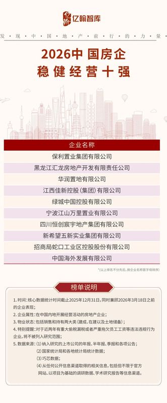 中国房企实力榜单揭晓;2026年研究成果显示格局重塑,高质量发展成主旋律。 房产家居 中国房企实力榜单揭晓;2026年研究成果显示格局重塑,高质量发展成主旋律。 房产家居