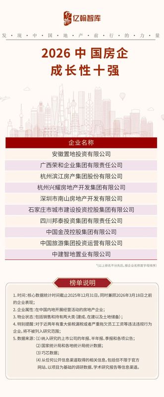 中国房企实力榜单揭晓;2026年研究成果显示格局重塑,高质量发展成主旋律。 房产家居 中国房企实力榜单揭晓;2026年研究成果显示格局重塑,高质量发展成主旋律。 房产家居