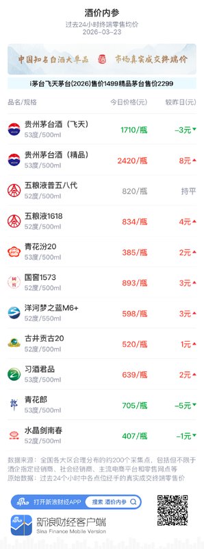 中国白酒终端价格温和抬升;精品系列强势,研报指明配置路径 股票财经 中国白酒终端价格温和抬升;精品系列强势,研报指明配置路径 股票财经 中国白酒终端价格温和抬升;精品系列强势,研报指明配置路径 股票财经 中国白酒终端价格温和抬升;精品系列强势,研报指明配置路径 股票财经 中国白酒终端价格温和抬升;精品系列强势,研报指明配置路径 股票财经 中国白酒终端价格温和抬升;精品系列强势,研报指明配置路径 股票财经 中国白酒终端价格温和抬升;精品系列强势,研报指明配置路径 股票财经