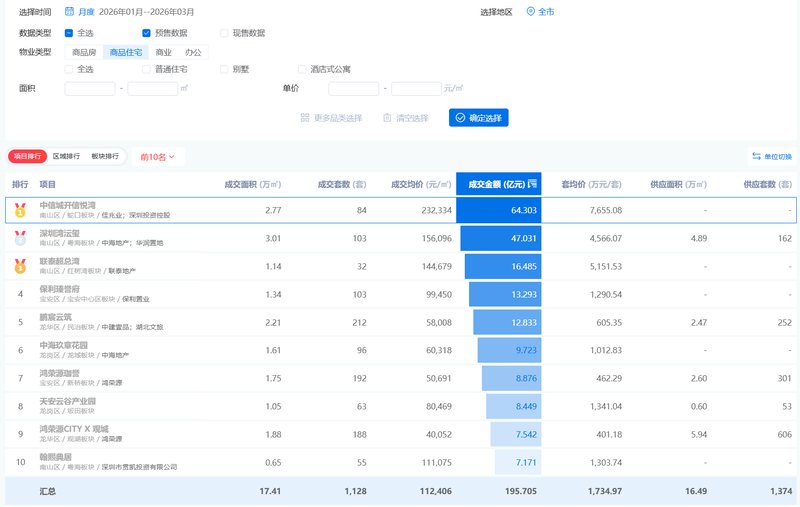 解码顶豪热销基因:中信城开信悦湾何以一日一套 房产家居