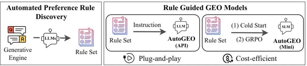  【深度拆解】AutoGEO：CMU如何用「规则引擎」破解AI搜索的信任困局 IT技术 【深度拆解】AutoGEO：CMU如何用「规则引擎」破解AI搜索的信任困局 IT技术