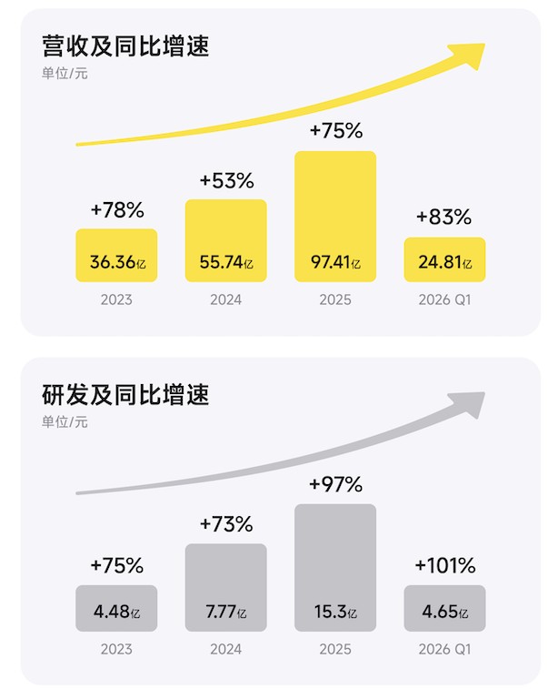 影石百亿营收背后的技术密码：从硬件代工到AI影像生态的六年蜕变