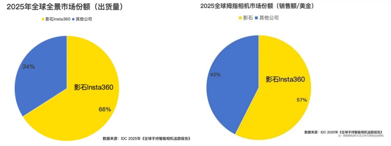 影石百亿营收背后的技术密码:从硬件代工到AI影像生态的六年蜕变 IT技术 影石百亿营收背后的技术密码:从硬件代工到AI影像生态的六年蜕变 IT技术