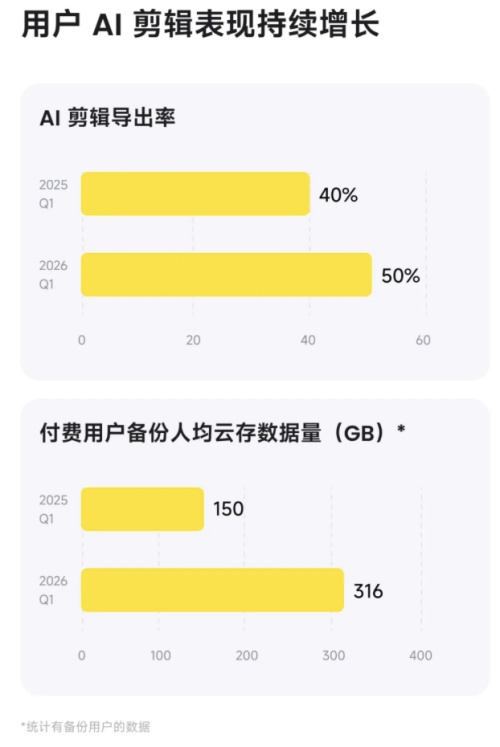 影石百亿营收背后的技术密码:从硬件代工到AI影像生态的六年蜕变 IT技术 影石百亿营收背后的技术密码:从硬件代工到AI影像生态的六年蜕变 IT技术